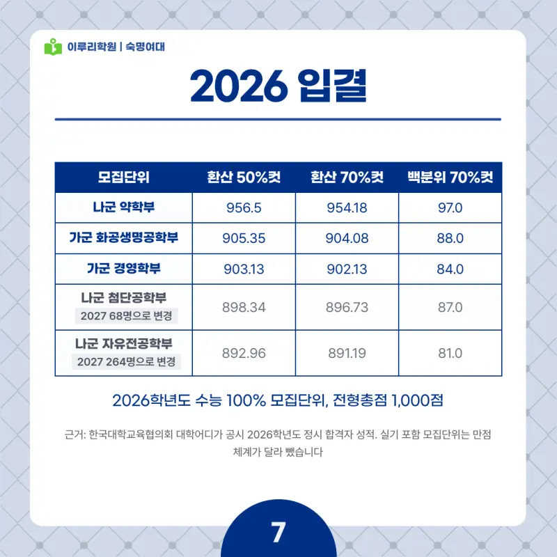 2027 숙명여대(숙대) 정시전형, 일정, 경쟁률, 입결, 변경사항, 반영비율, 모집인원 본문 이미지 7