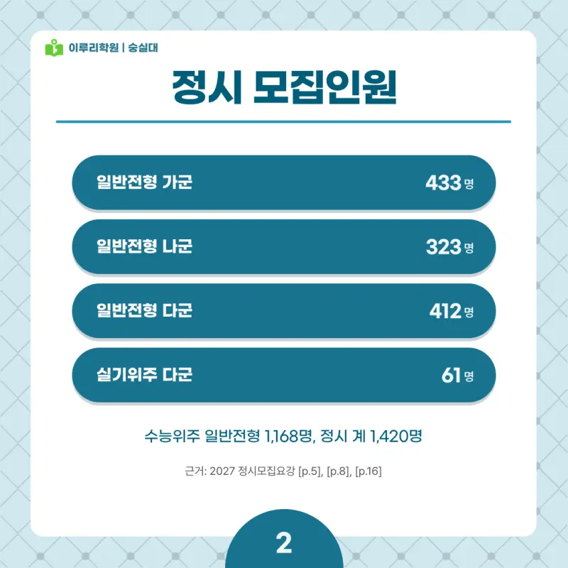 2027 숭실대 정시전형, 일정, 경쟁률, 입결, 변경사항, 반영비율, 모집인원 본문 이미지 2