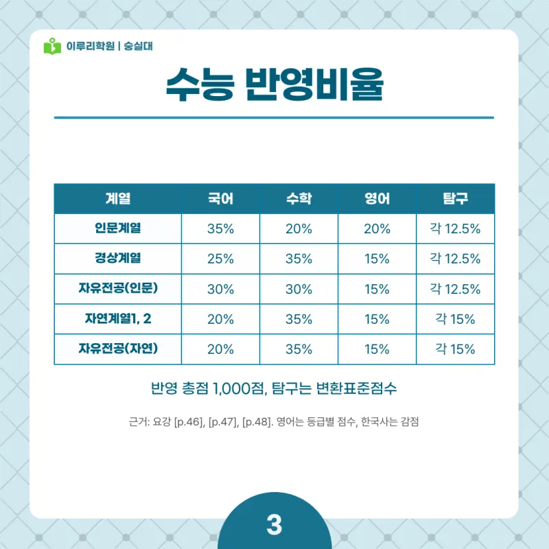 2027 숭실대 정시전형, 일정, 경쟁률, 입결, 변경사항, 반영비율, 모집인원 본문 이미지 3