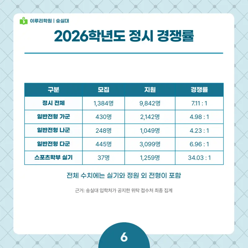 2027 숭실대 정시전형, 일정, 경쟁률, 입결, 변경사항, 반영비율, 모집인원 본문 이미지 6