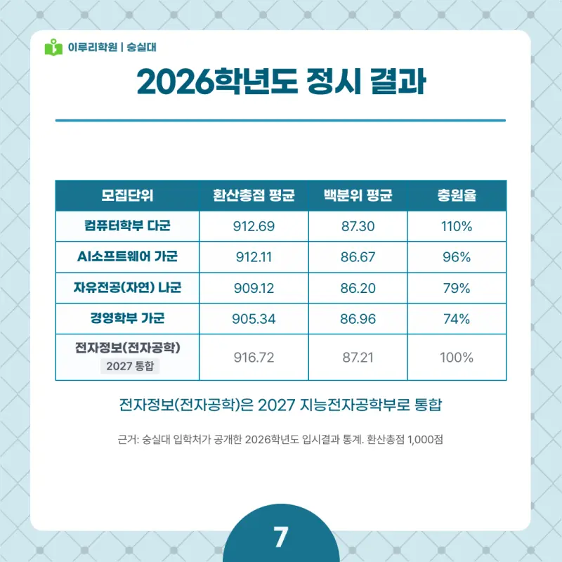 2027 숭실대 정시전형, 일정, 경쟁률, 입결, 변경사항, 반영비율, 모집인원 본문 이미지 7