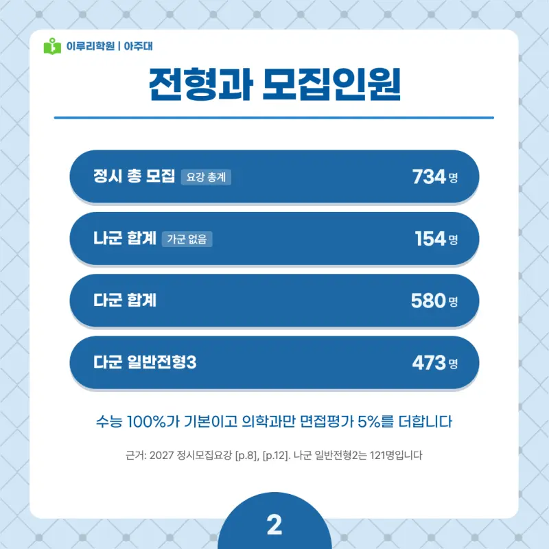 2027 아주대 정시전형, 일정, 경쟁률, 입결, 변경사항, 반영비율, 모집인원 본문 이미지 2