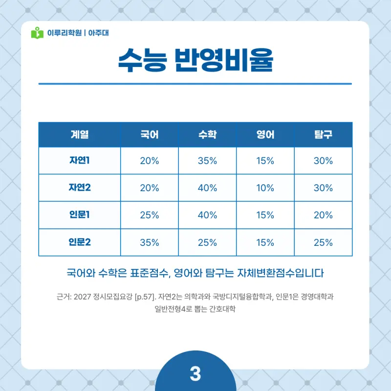 2027 아주대 정시전형, 일정, 경쟁률, 입결, 변경사항, 반영비율, 모집인원 본문 이미지 3