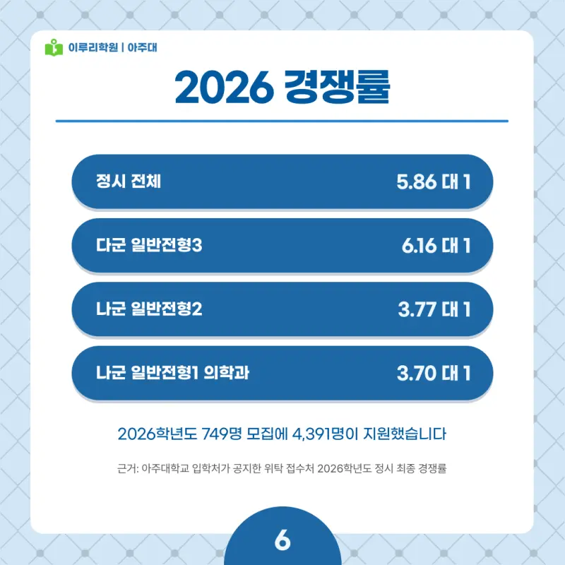 2027 아주대 정시전형, 일정, 경쟁률, 입결, 변경사항, 반영비율, 모집인원 본문 이미지 6