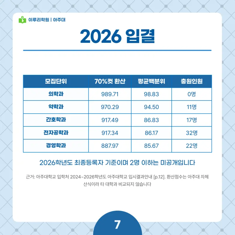 2027 아주대 정시전형, 일정, 경쟁률, 입결, 변경사항, 반영비율, 모집인원 본문 이미지 7