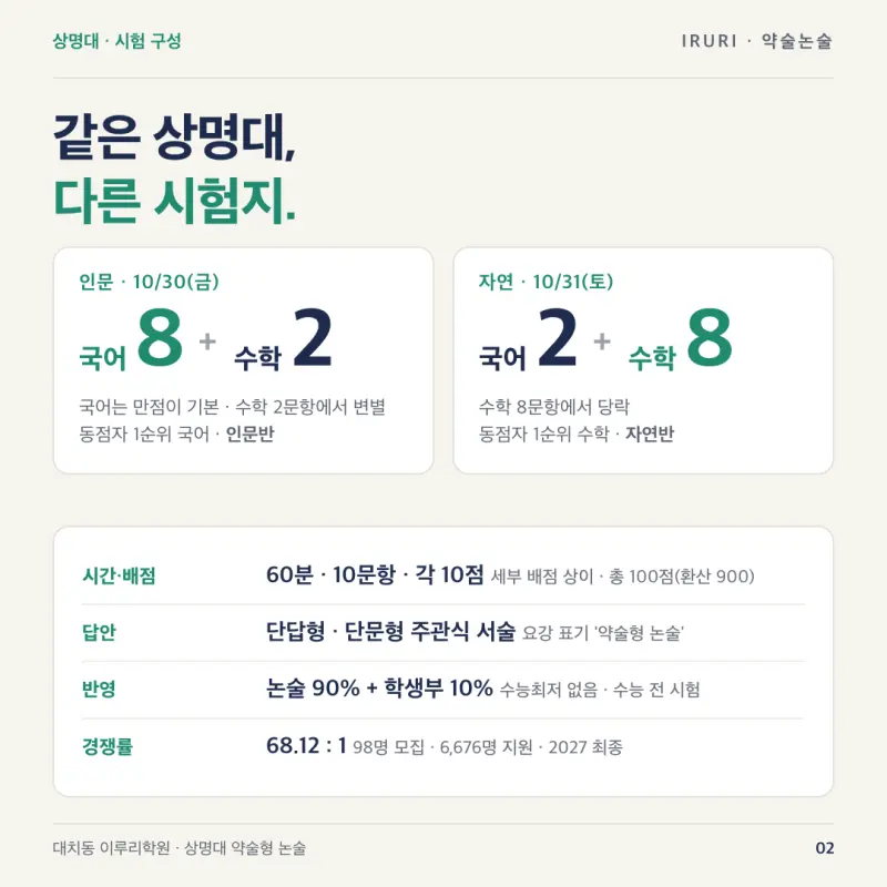 2027 상명대 약술형 논술 기출 분석: 인문·자연 출제 범위·배점·입결과 10월 9일 1일 특강 | 대치동 이루리학원 본문 이미지 2