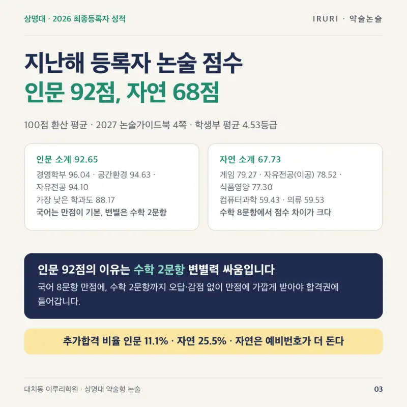 2027 상명대 약술형 논술 기출 분석: 인문·자연 출제 범위·배점·입결과 10월 9일 1일 특강 | 대치동 이루리학원 본문 이미지 3