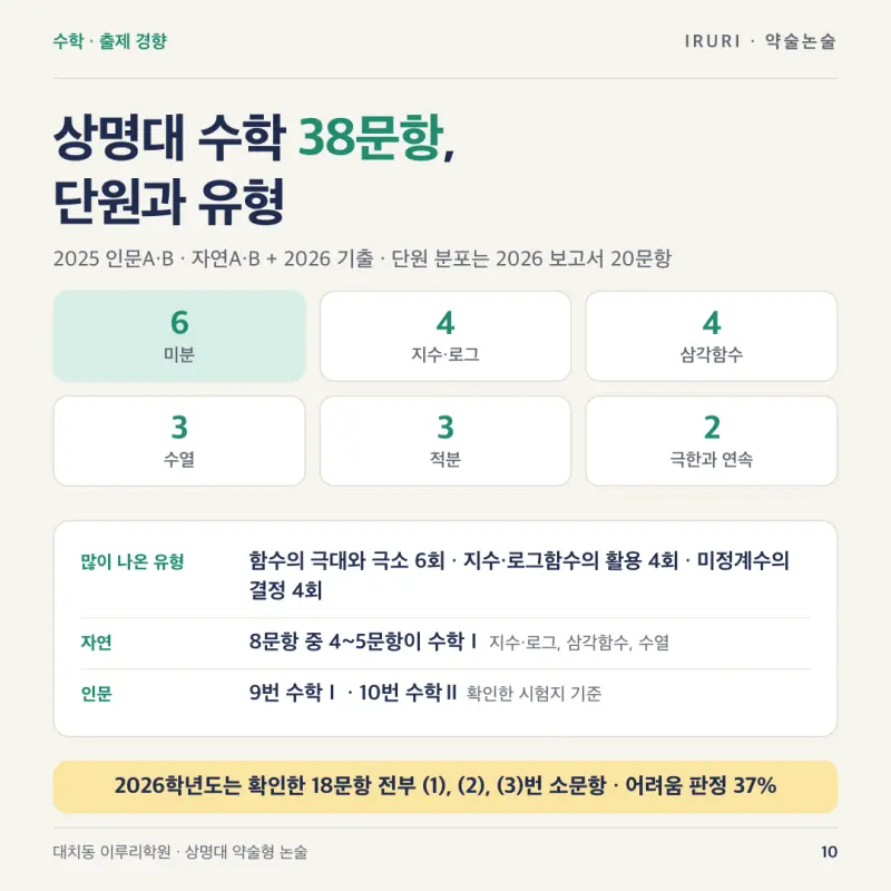 2027 상명대 약술형 논술 기출 분석: 인문·자연 출제 범위·배점·입결과 10월 9일 1일 특강 | 대치동 이루리학원 본문 이미지 10