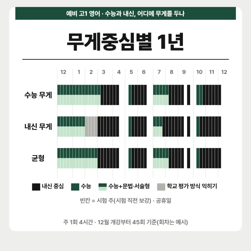 [대치동 고등학원] 예비 고1 영어 연간 로드맵 - 수능과 내신, 둘 다 잡는 1년 본문 이미지 2