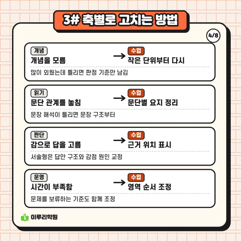 예비고1 국어 ③ 같은 72점도 원인이 다릅니다, 겨울 과정 안내 | 대치동 국어학원 본문 이미지 4