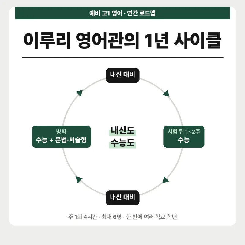 [대치동 고등학원] 예비 고1 영어 연간 로드맵 - 수능과 내신, 둘 다 잡는 1년 본문 이미지 4