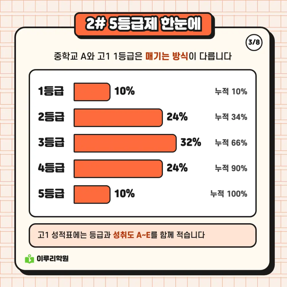 예비고1 국어 시리즈 1편! 중학 국어와 고1 국어, 시험이 이렇게 달라집니다 - 대치동 국어학원 본문 이미지 3