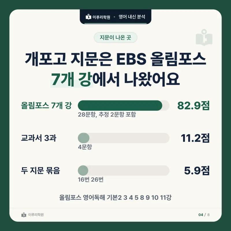 [대치동 영어학원] 개포고 영어 내신 분석 및 대비 방법 - 1학년 2학기 중간고사 공통영어2 34문항 뜯어보기와 기말고사 대비 본문 이미지 4