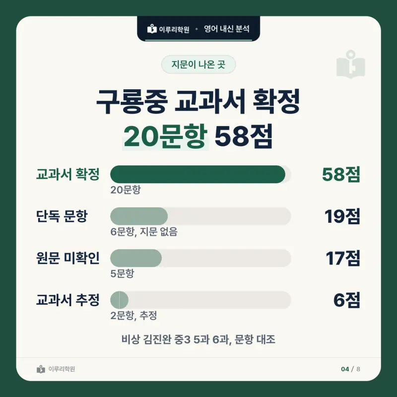 [대치동 영어학원] 구룡중 영어 내신 분석 및 대비 방법 - 3학년 2학기 중간고사 영어 33문항 뜯어보기와 기말고사 대비 본문 이미지 3