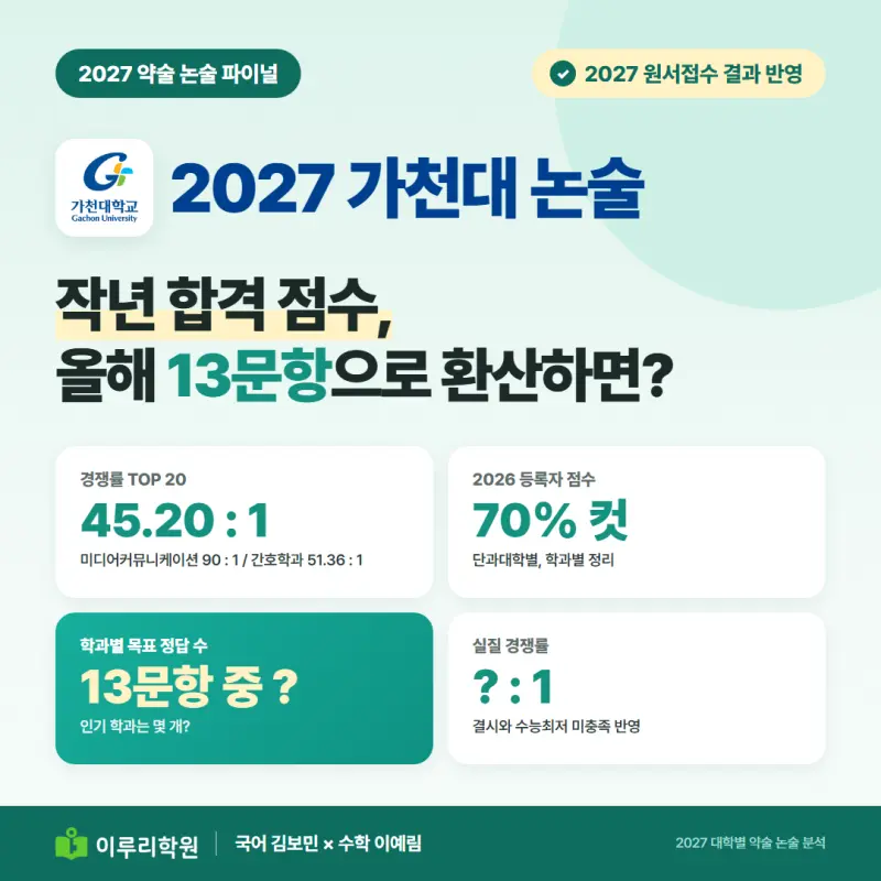2027 가천대 논술 경쟁률 45.20:1, 13문항 중 몇 개 맞혀야 최초합격일까 [대치동 약술논술 학원 이루리] 본문 이미지 1