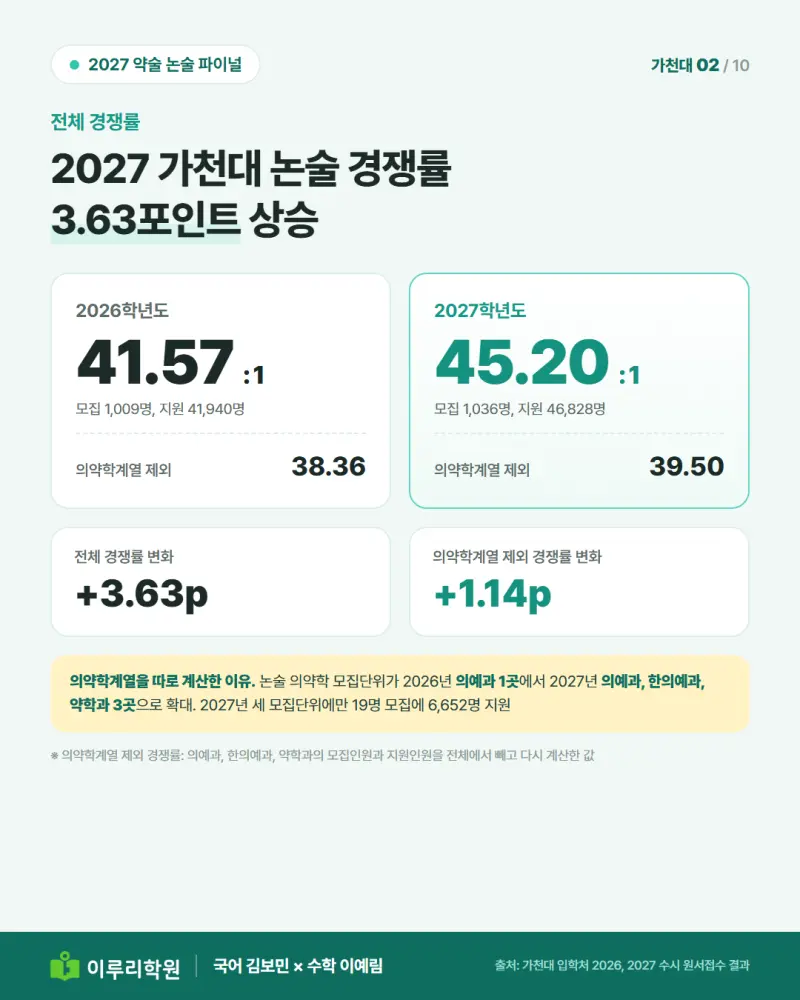 2027 가천대 논술 경쟁률 45.20:1, 13문항 중 몇 개 맞혀야 최초합격일까 [대치동 약술논술 학원 이루리] 본문 이미지 2