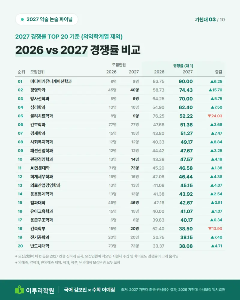 2027 가천대 논술 경쟁률 45.20:1, 13문항 중 몇 개 맞혀야 최초합격일까 [대치동 약술논술 학원 이루리] 본문 이미지 3