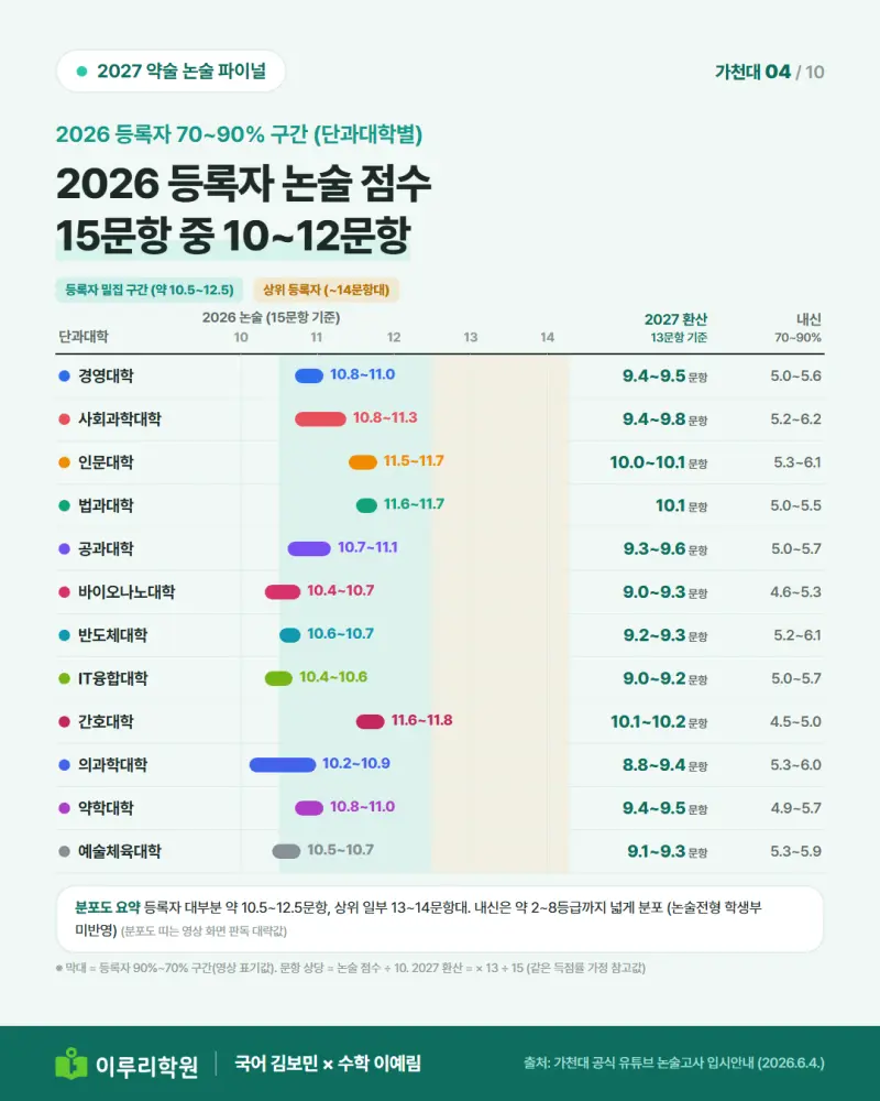 2027 가천대 논술 경쟁률 45.20:1, 13문항 중 몇 개 맞혀야 최초합격일까 [대치동 약술논술 학원 이루리] 본문 이미지 4