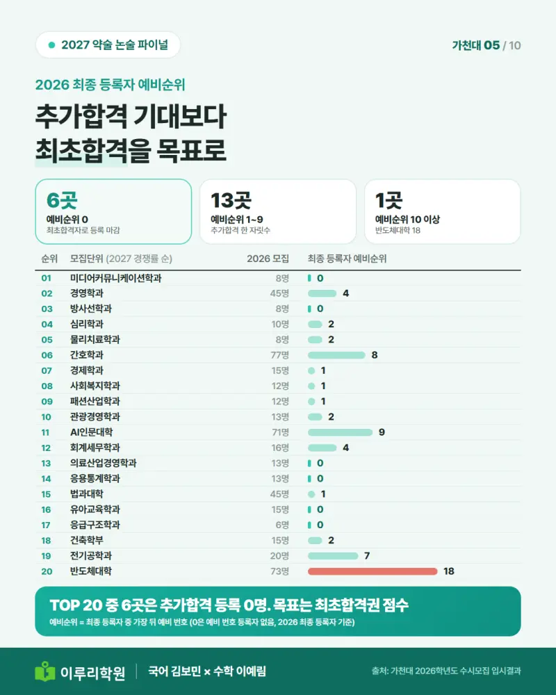 2027 가천대 논술 경쟁률 45.20:1, 13문항 중 몇 개 맞혀야 최초합격일까 [대치동 약술논술 학원 이루리] 본문 이미지 5