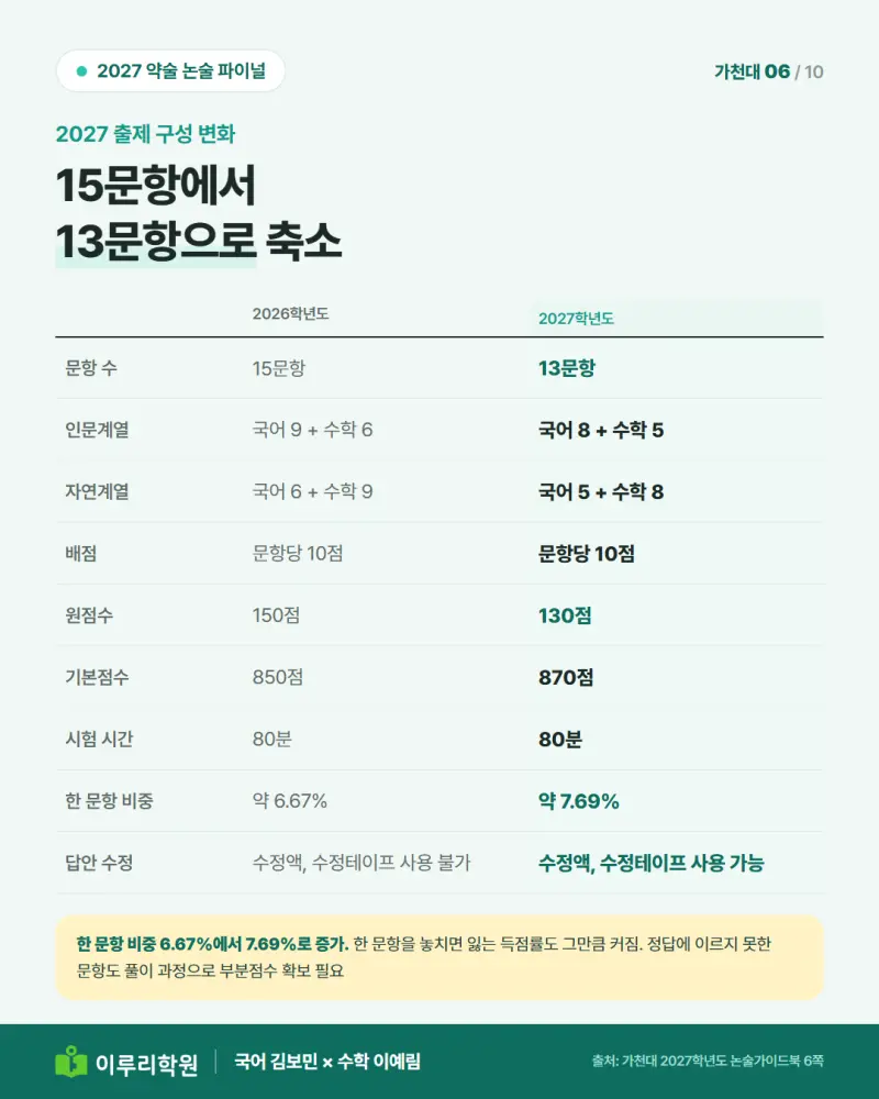 2027 가천대 논술 경쟁률 45.20:1, 13문항 중 몇 개 맞혀야 최초합격일까 [대치동 약술논술 학원 이루리] 본문 이미지 6
