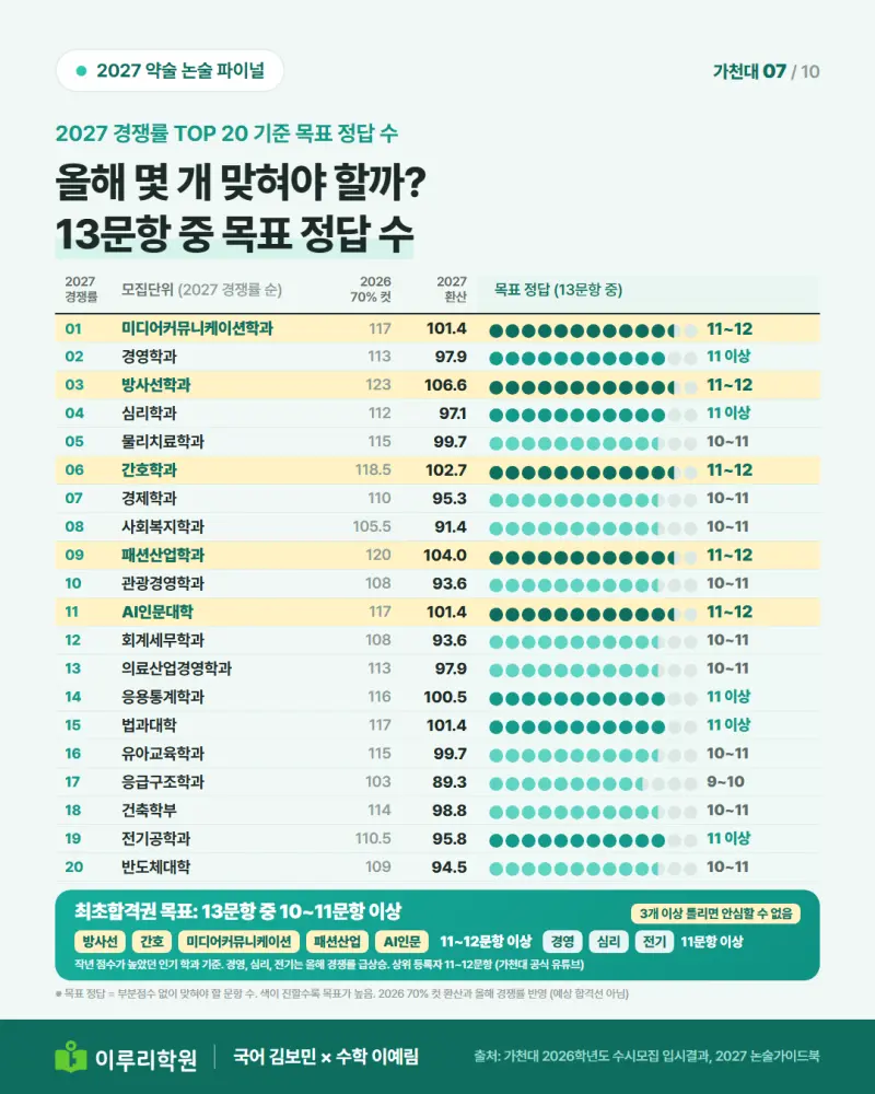 2027 가천대 논술 경쟁률 45.20:1, 13문항 중 몇 개 맞혀야 최초합격일까 [대치동 약술논술 학원 이루리] 본문 이미지 7