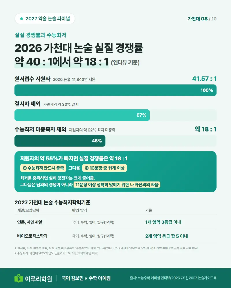 2027 가천대 논술 경쟁률 45.20:1, 13문항 중 몇 개 맞혀야 최초합격일까 [대치동 약술논술 학원 이루리] 본문 이미지 8
