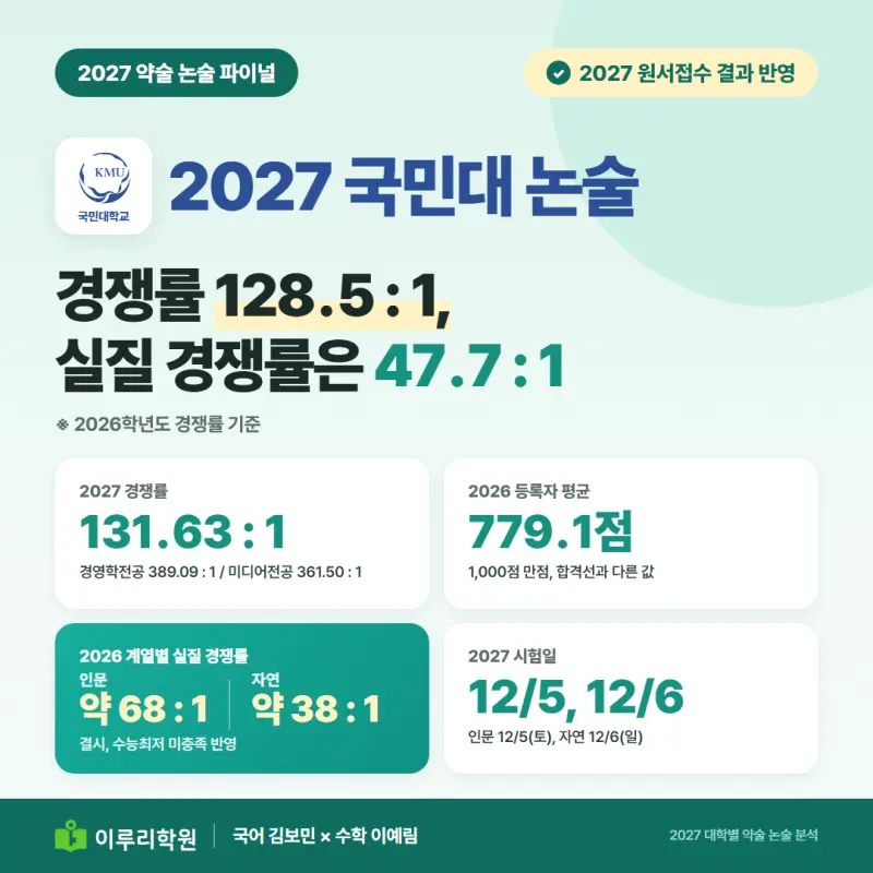 2027 국민대 논술 경쟁률 131.63:1과 작년 실질 경쟁률 47.7:1 [대치동 약술논술 학원 이루리] 본문 이미지 1