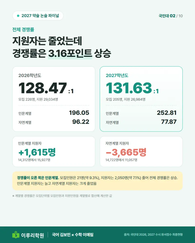 2026, 2027학년도 국민대 논술 전체 경쟁률과 계열별 경쟁률
