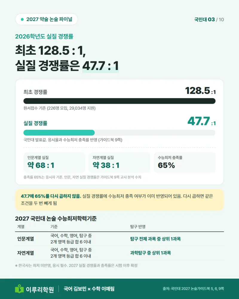 2026학년도 국민대 논술 최초 경쟁률 128.5:1과 실질 경쟁률 47.7:1