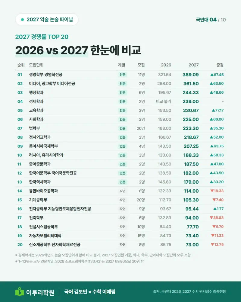 2027학년도 국민대 논술 경쟁률 TOP 20과 2026학년도 비교
