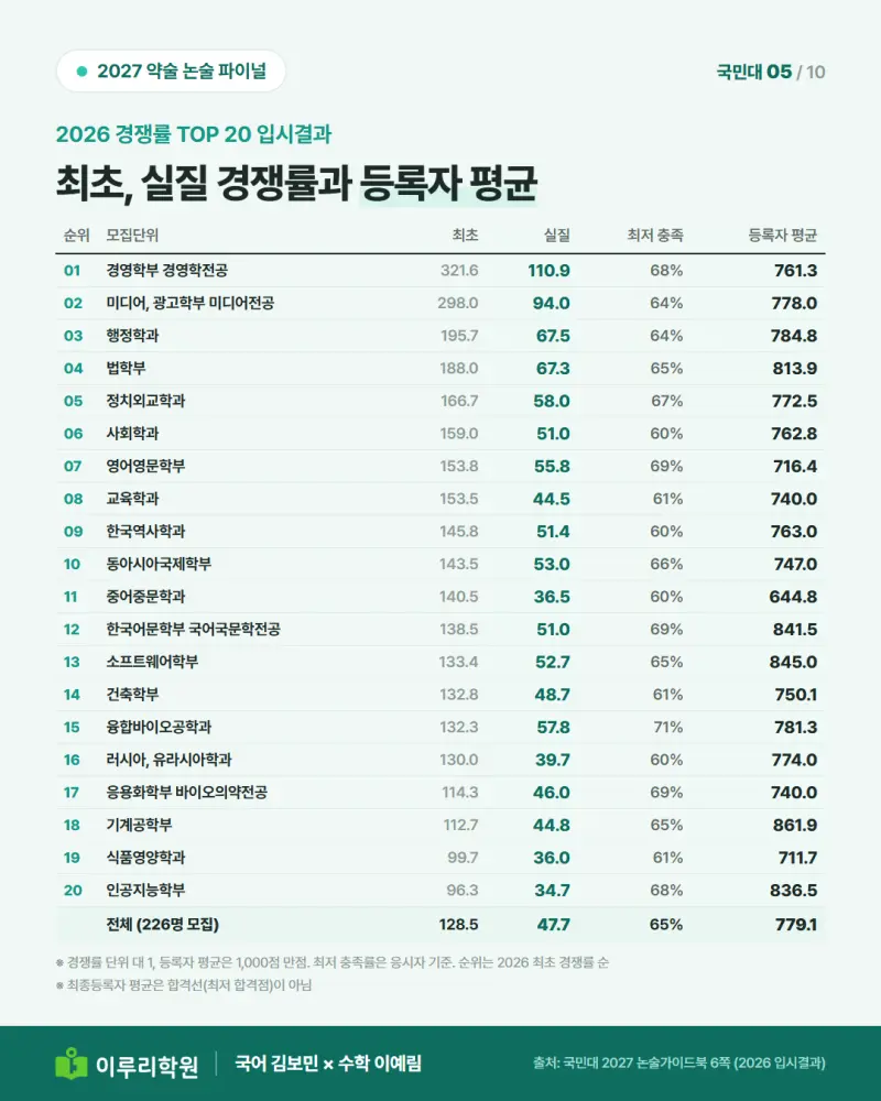2026학년도 경쟁률 TOP 20의 실질 경쟁률, 수능최저 충족률, 최종등록자 평균