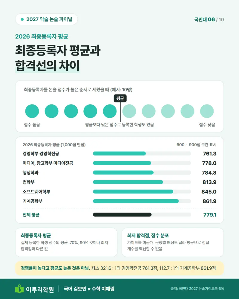 2026학년도 국민대 논술 최종등록자 평균점수 (1,000점 만점)