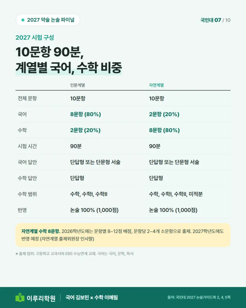 2027학년도 국민대 논술 계열별 문항 구성