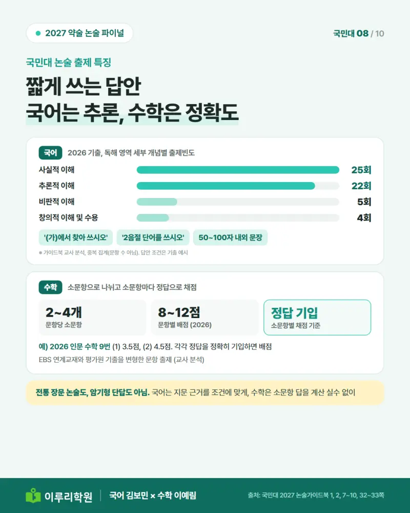 2026학년도 국민대 논술 국어 출제빈도와 수학 채점 방식