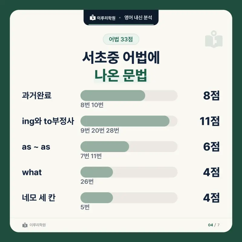 [대치동 영어학원] 서초중 영어 내신 분석 및 대비 방법 - 3학년 2학기 중간고사 29문항 뜯어보기와 기말고사 대비 본문 이미지 4