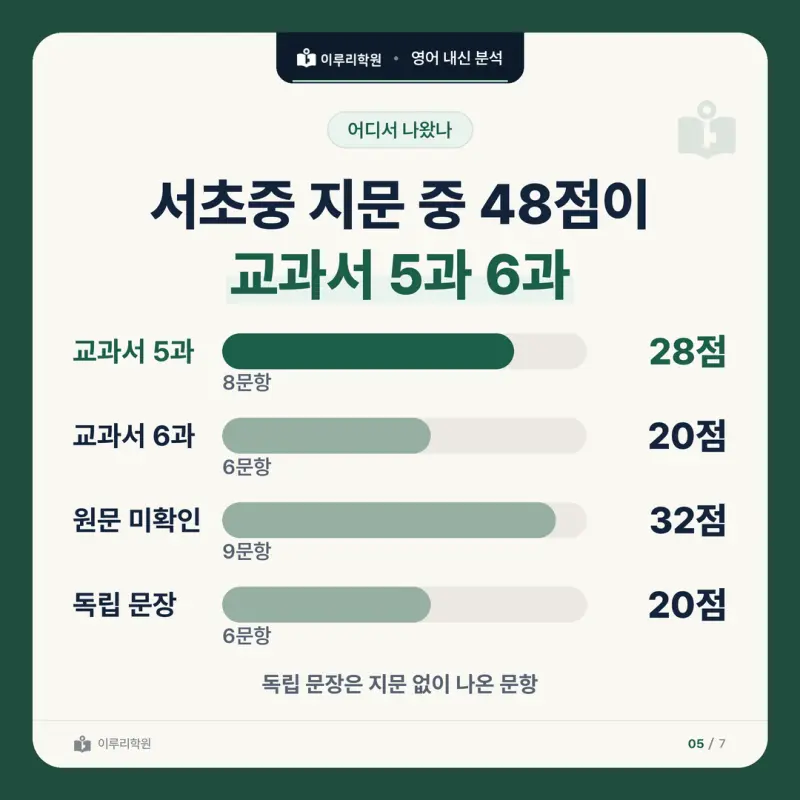 [대치동 영어학원] 서초중 영어 내신 분석 및 대비 방법 - 3학년 2학기 중간고사 29문항 뜯어보기와 기말고사 대비 본문 이미지 5