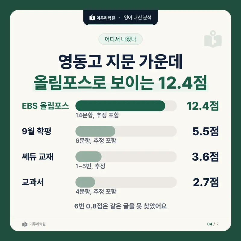[대치동 영어학원] 영동고 영어 내신 분석 및 대비 방법 - 1학년 2학기 중간고사 공통영어2 30문항 뜯어보기와 기말고사 대비 본문 이미지 4