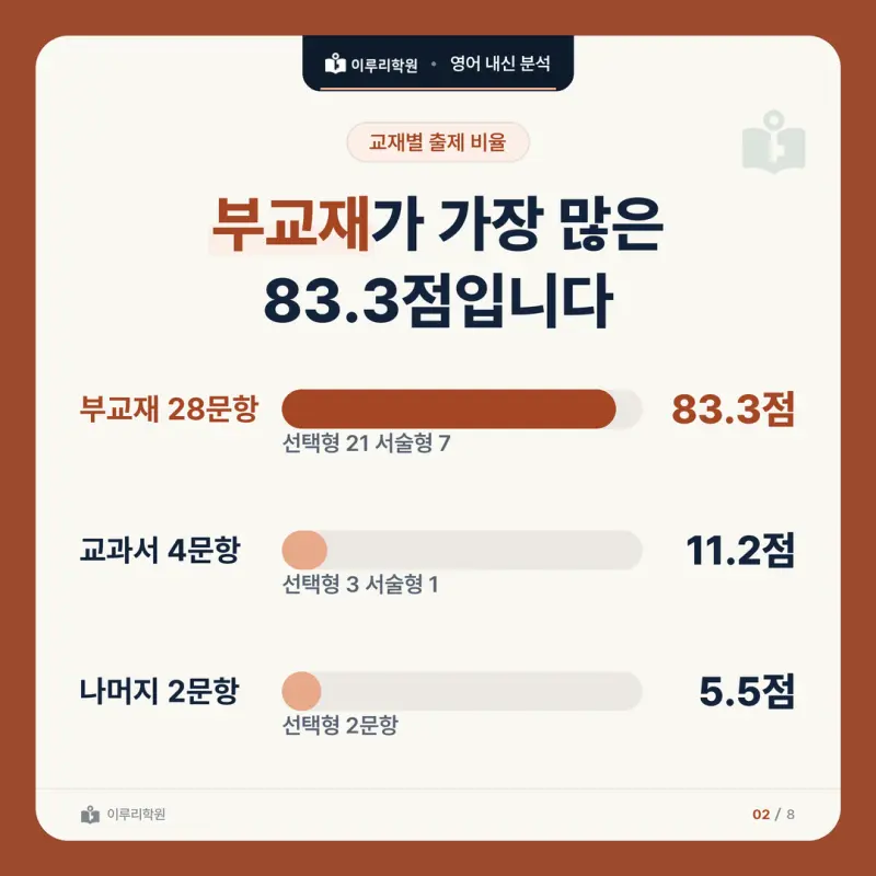 [대치동 영어학원] 개포고 영어 내신 분석 및 대비 방법 - 1학년 2학기 중간고사 파트별 출제 비율과 공부법 본문 이미지 2