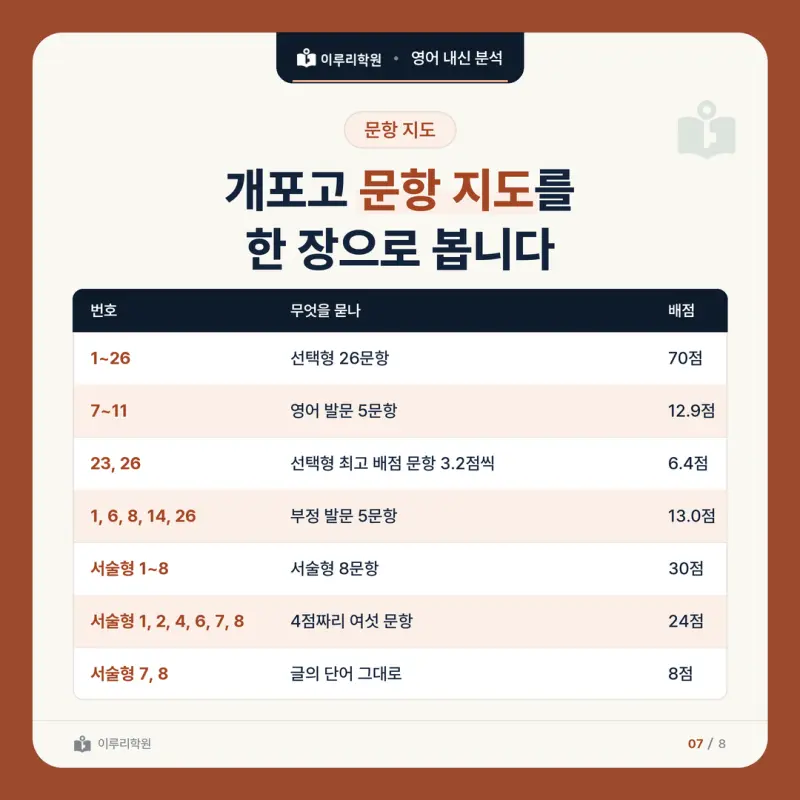 [대치동 영어학원] 개포고 영어 내신 분석 및 대비 방법 - 1학년 2학기 중간고사 파트별 출제 비율과 공부법 본문 이미지 7