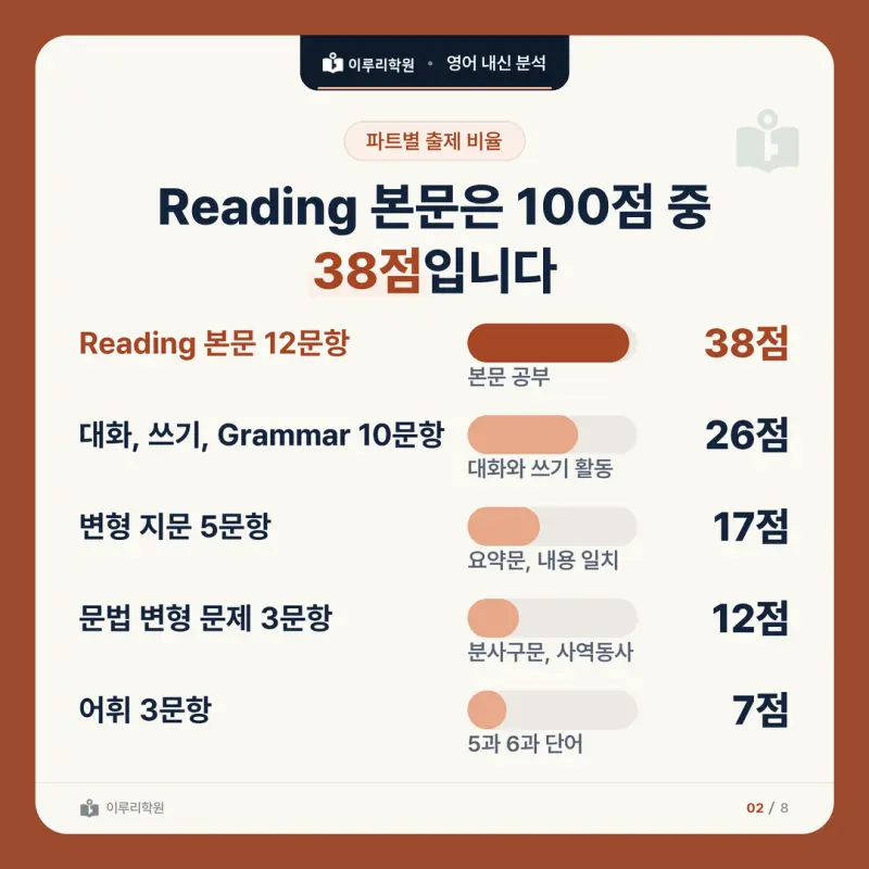 [대치동 영어학원] 구룡중 영어 내신 분석 및 대비 방법 - 3학년 2학기 중간고사 파트별 출제 비율과 공부법 본문 이미지 2