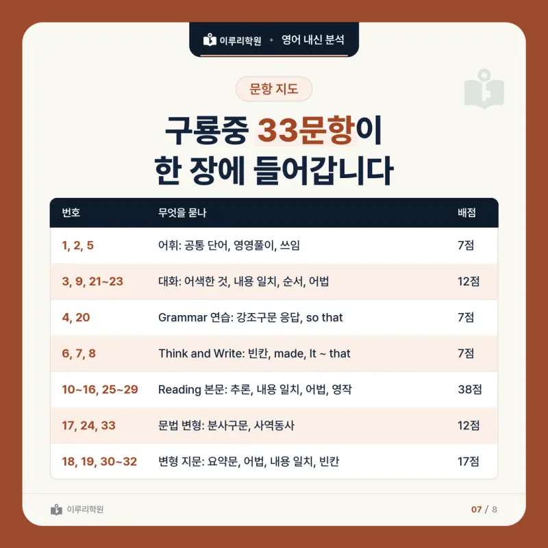 [대치동 영어학원] 구룡중 영어 내신 분석 및 대비 방법 - 3학년 2학기 중간고사 파트별 출제 비율과 공부법 본문 이미지 7