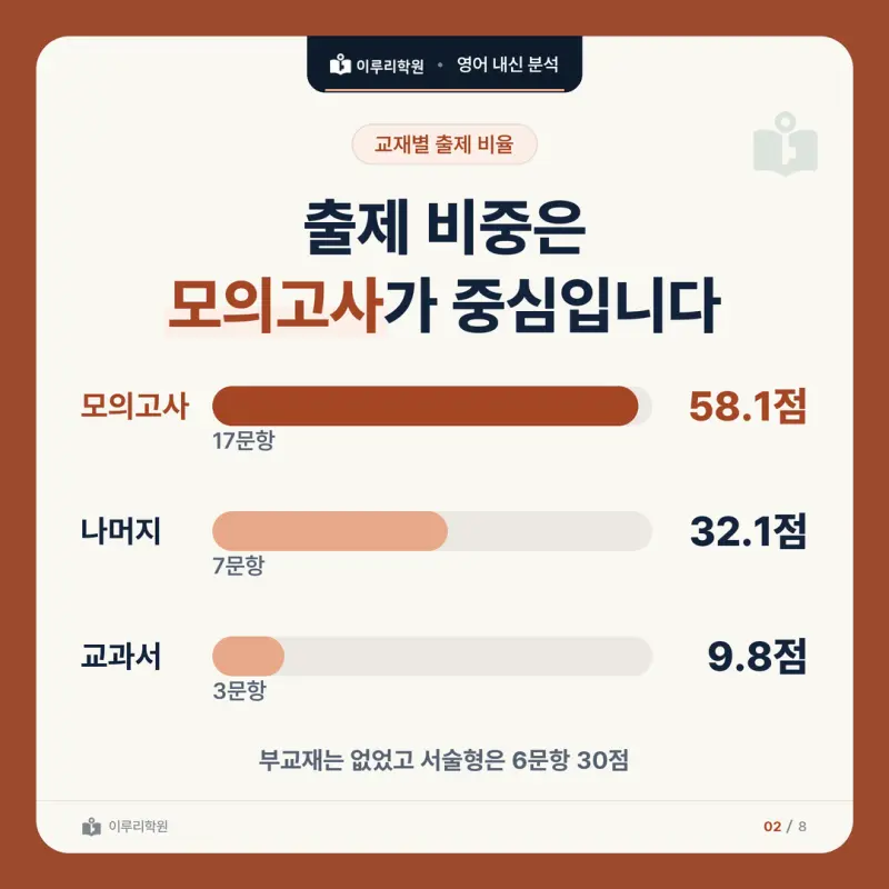 [대치동 영어학원] 배명고 영어 내신 분석 및 대비 방법 - 1학년 2학기 중간고사 파트별 출제 비율과 공부법 본문 이미지 2
