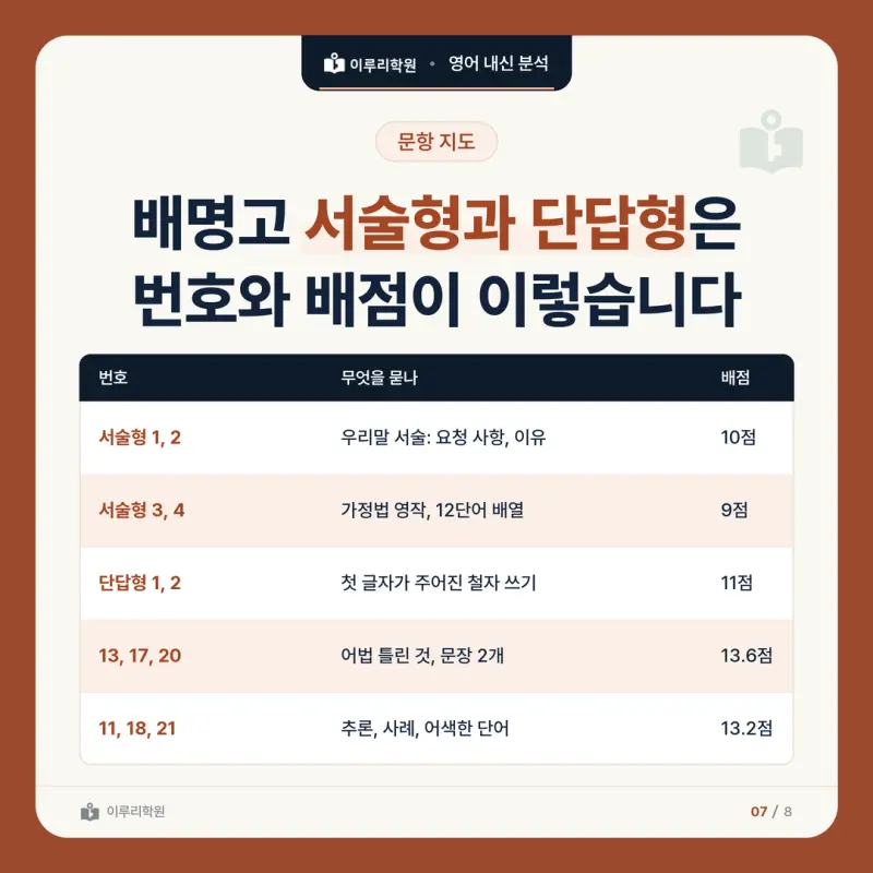 [대치동 영어학원] 배명고 영어 내신 분석 및 대비 방법 - 1학년 2학기 중간고사 파트별 출제 비율과 공부법 본문 이미지 7