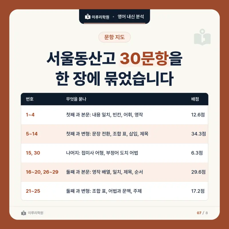 [대치동 영어학원] 서울동산고 영어 내신 분석 및 대비 방법 - 2학년 2학기 중간고사 파트별 출제 비율과 공부법 본문 이미지 7