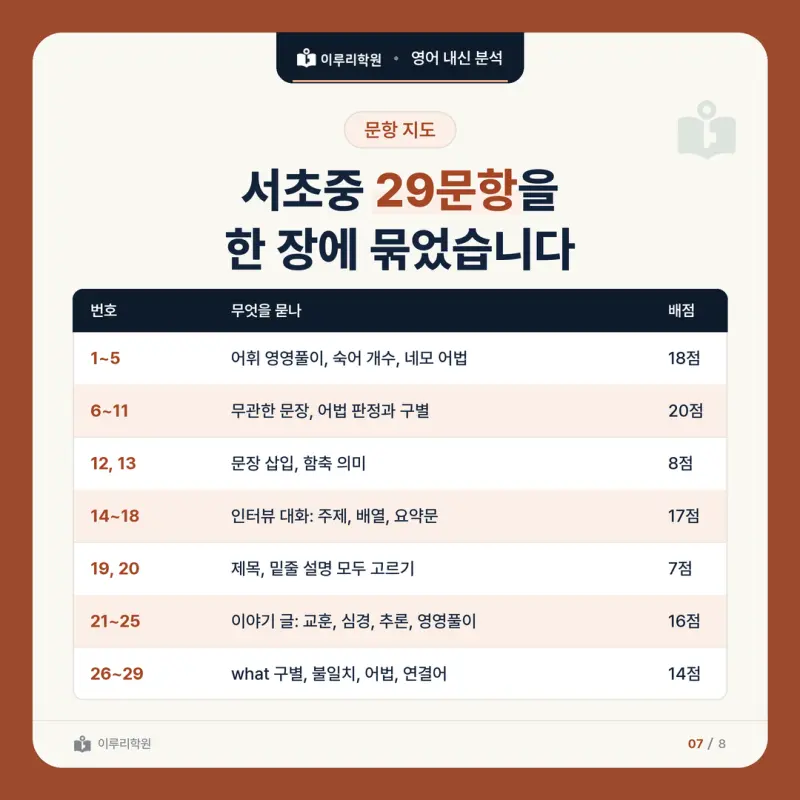 [대치 영어학원] 서초중 영어 내신 분석과 대비 방법 본문 이미지 7