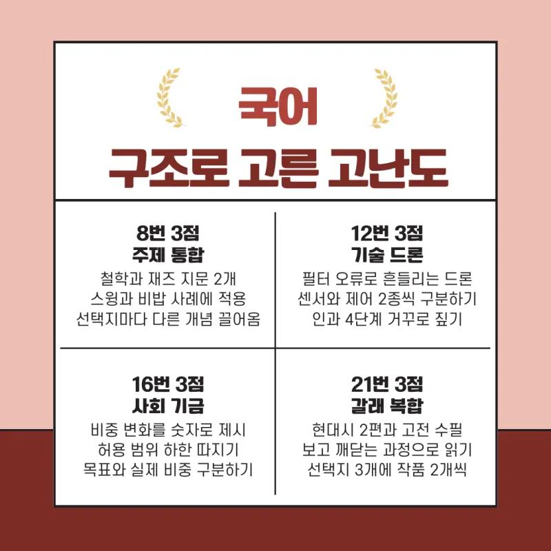 고3 2026 10월 모의고사 국어 분석 - 대치동 국어학원 본문 이미지 5