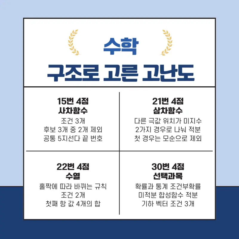 고3 2026 10월 모의고사 수학 분석 - 대치동 수학학원 본문 이미지 5