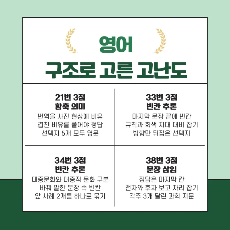 고3 2026 10월 모의고사 영어 분석, 몰려 있는 3점 문항 본문 이미지 5