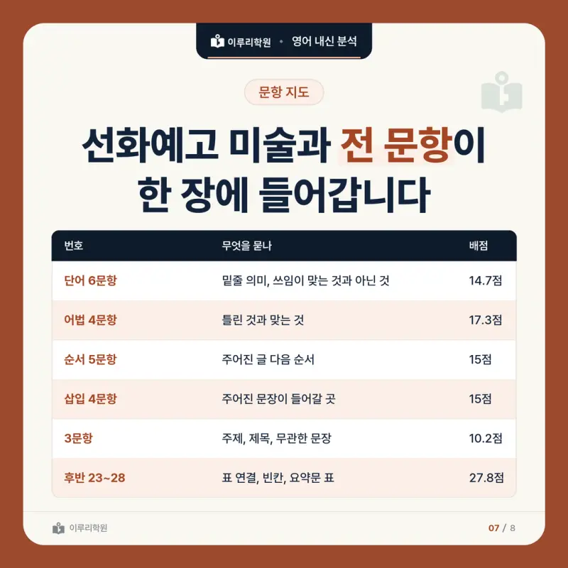 [대치 영어학원] 선화예고 미술과 영어 내신 분석 본문 이미지 7