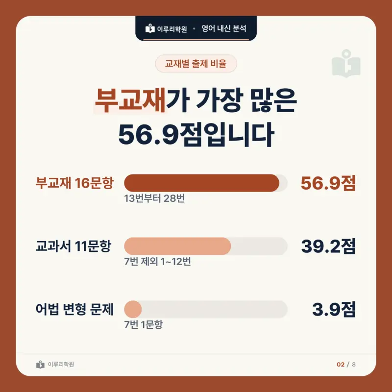 [대치동 영어학원] 선화예고 음악과 영어 내신 분석 본문 이미지 2